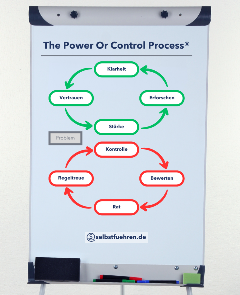 Auf einem Flipchart ist der Power Or Control process abgebildet.